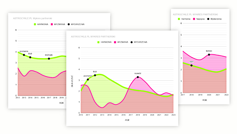 wykres partnerski z prognozą dopasowanie astrologiczne